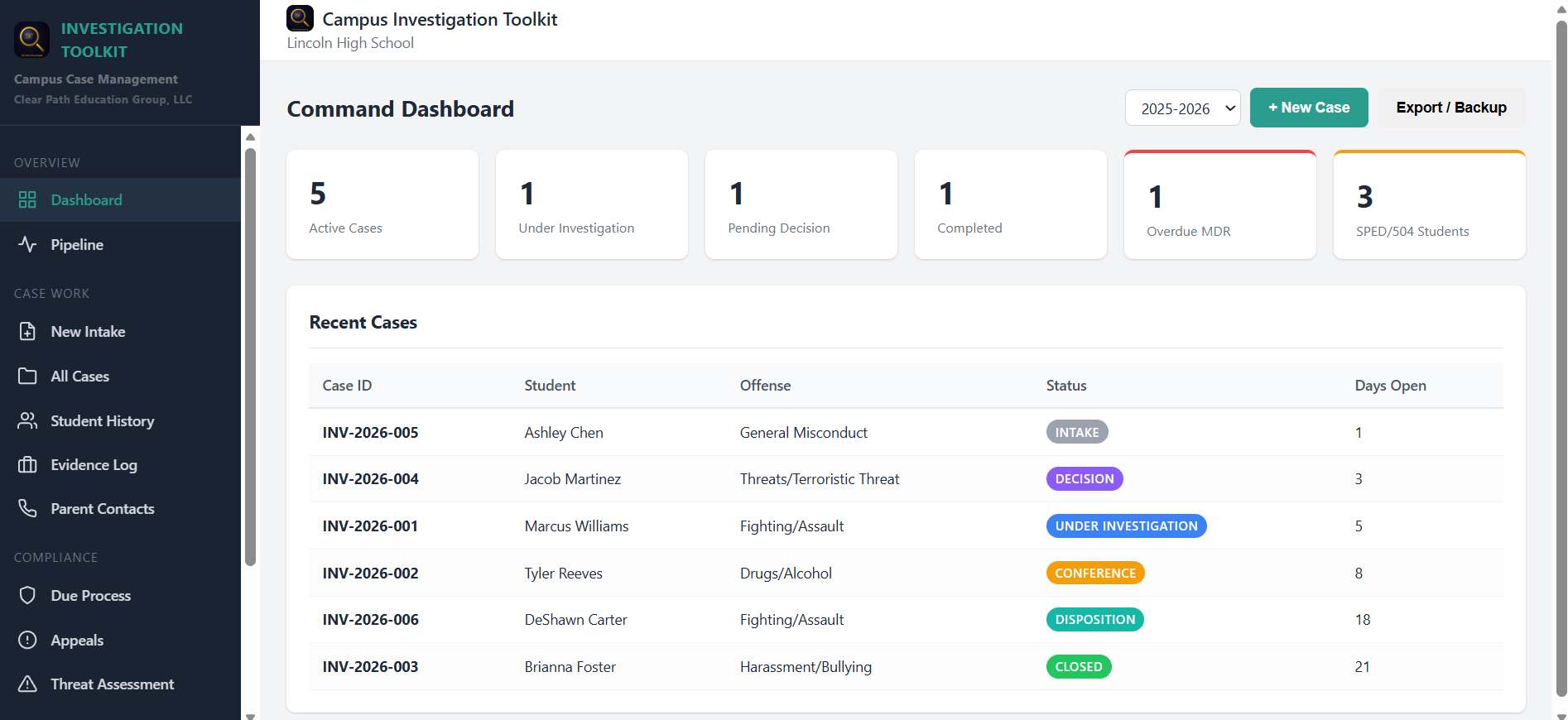 Investigator Toolkit Command Dashboard — active cases, under investigation, pending decision, completed, overdue MDR, SPED/504 counts